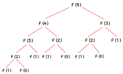 Recursive call tree images/006.png